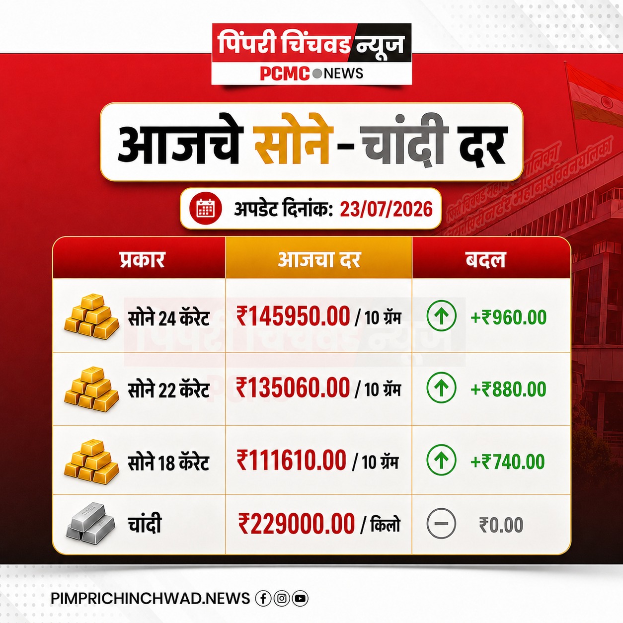 सोन्याच्या दरात वाढ, चांदी स्थिर
