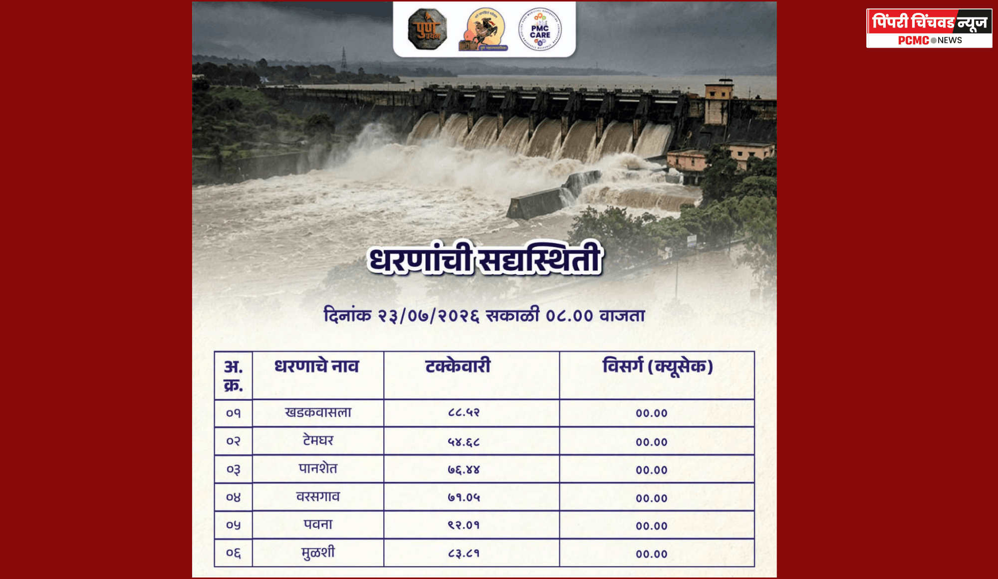 पवना धरण ९२.०१ टक्के भरले, आवश्यकतेनुसार पाण्याचा विसर्ग केला जाणार