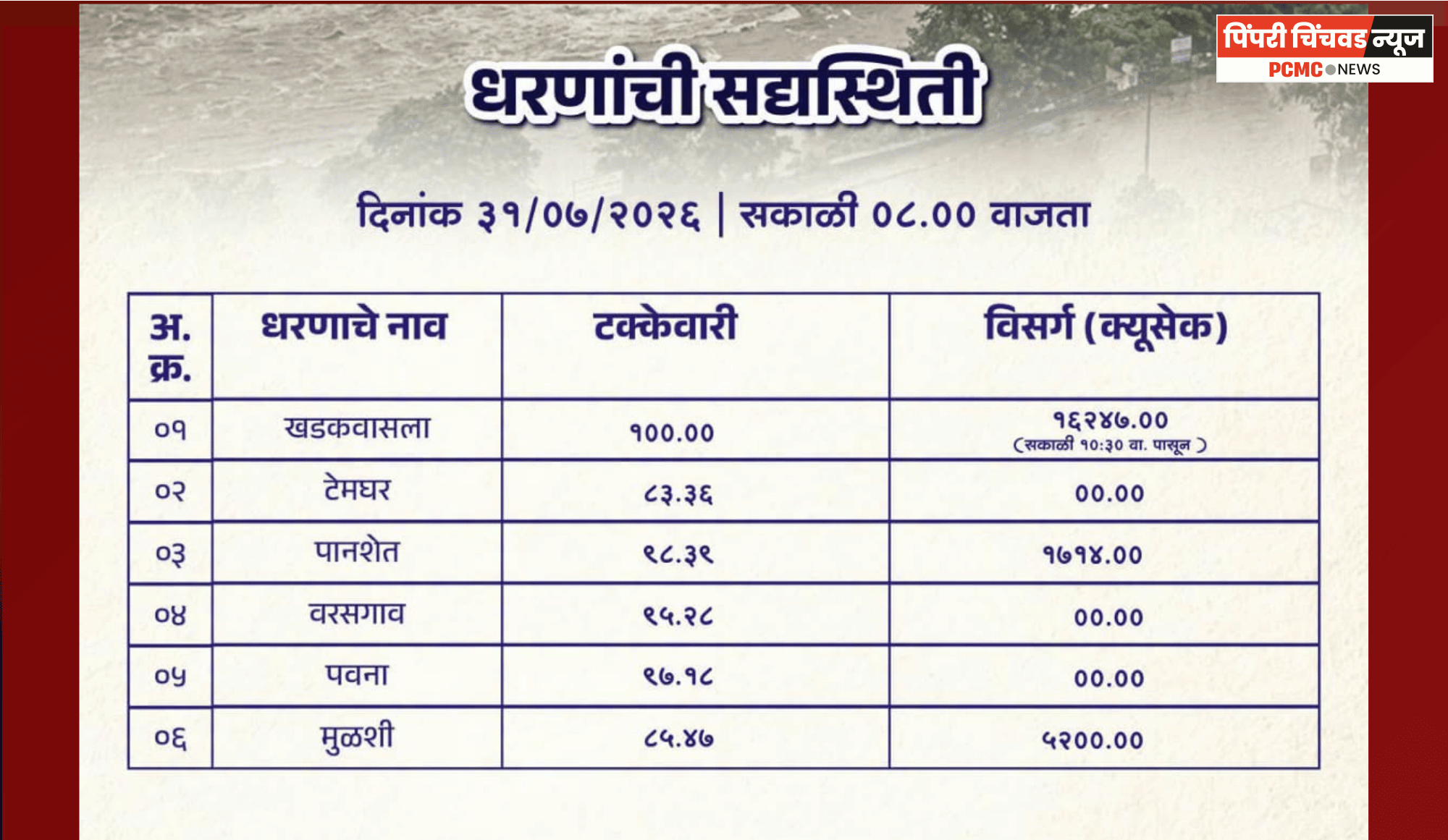 पुणे जिल्ह्यातील धरणस्थितीचा संक्षिप्त आढावा