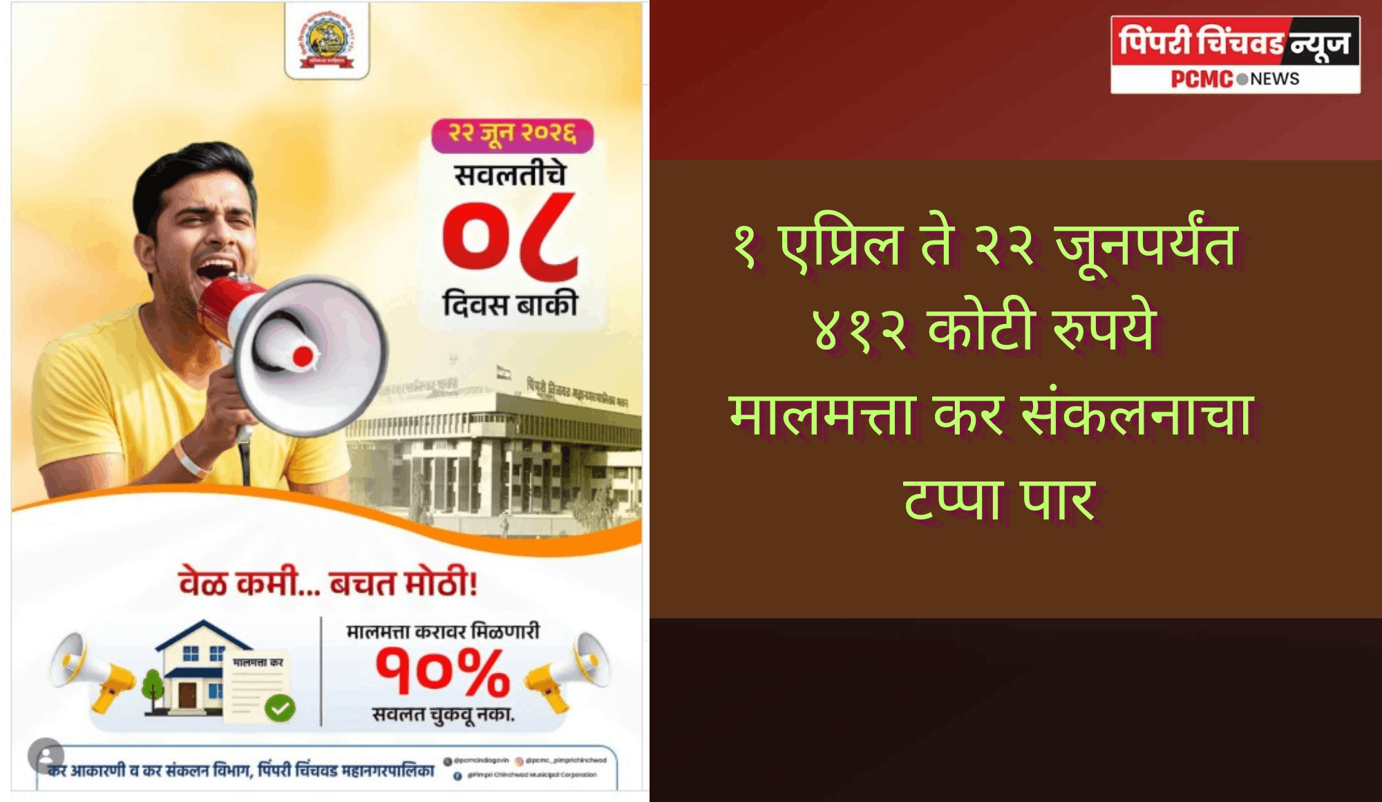 १ एप्रिल ते २२ जूनपर्यंत ४१२ कोटी रुपये मालमत्ता कर संकलनाचा टप्पा पार